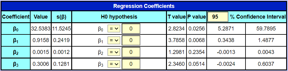Table over the beta-values after a multiple linear regression.