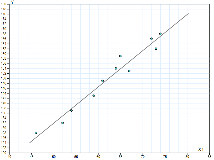 condition 1 in linear regression. Linearity between Y and each of the X variables.