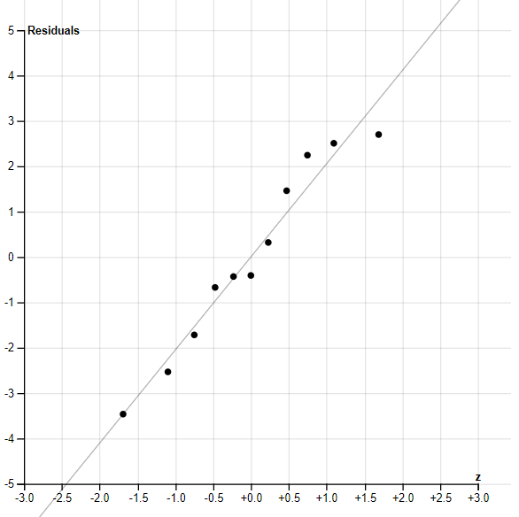 condition 4 in linear regression. Normal quantile plot of the residuals.