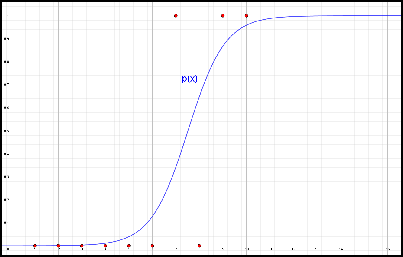 The probability function (best fitted curve) in singular logistic regression model, i.e. in the case of a single independent variable (x variable)