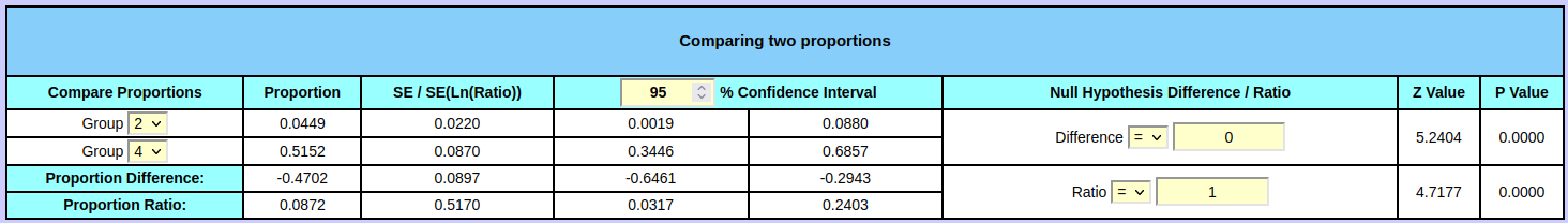 Comparison between two proportions to test for equality via the proportions ratio