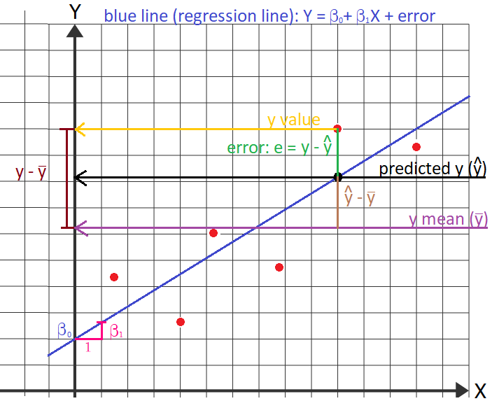 illustration of the best fitted line (regression line) and the vertical distances in the formulas for the 
	slope and intercept in the case of singular linear regression (only one x variable)
