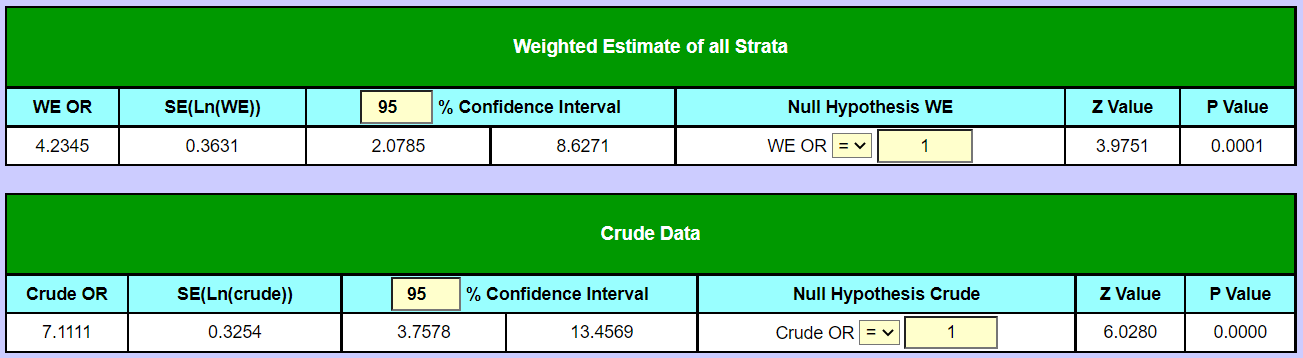 Comparison between crude odds ratio and weighted estimate to check for confounding